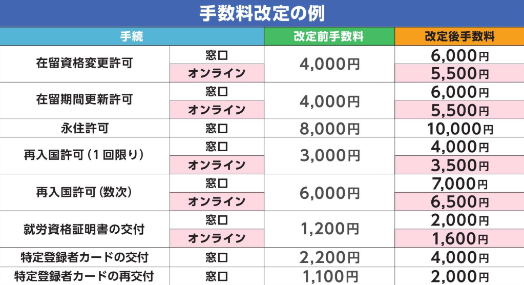 手数料改定の例